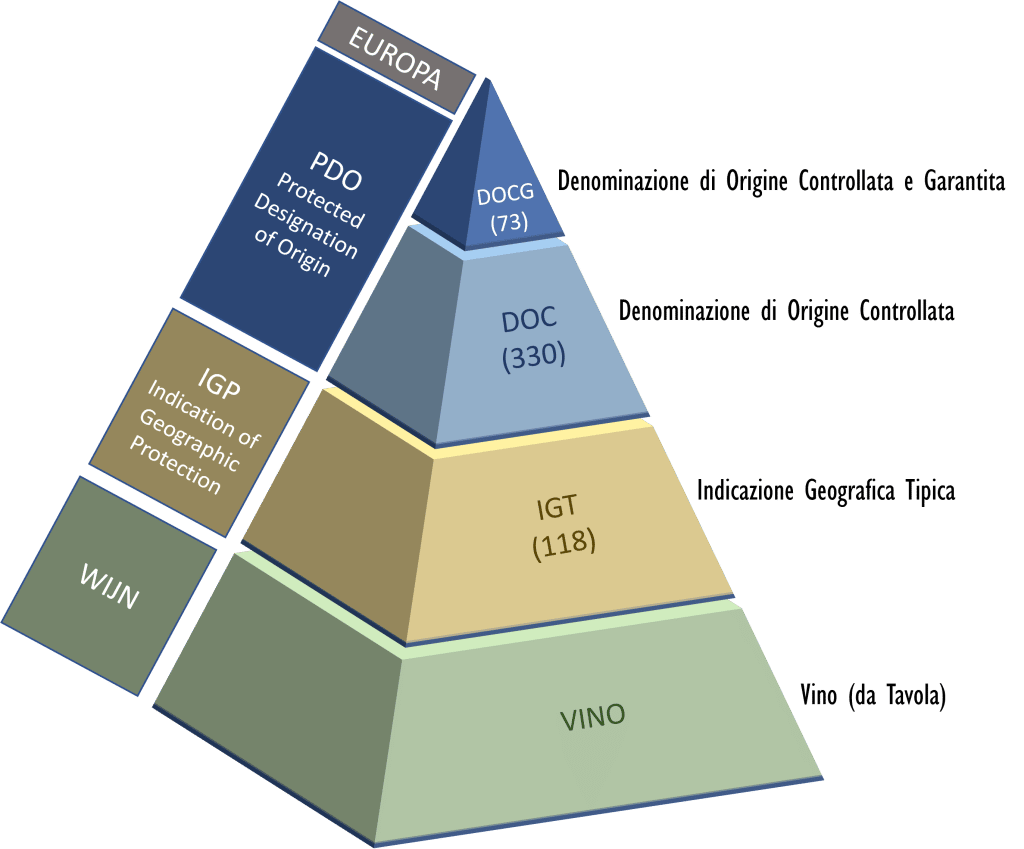 piramide Italiaans wijnclassificatiesysteem