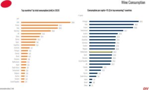 NL in top 10 wijndrinkende landen