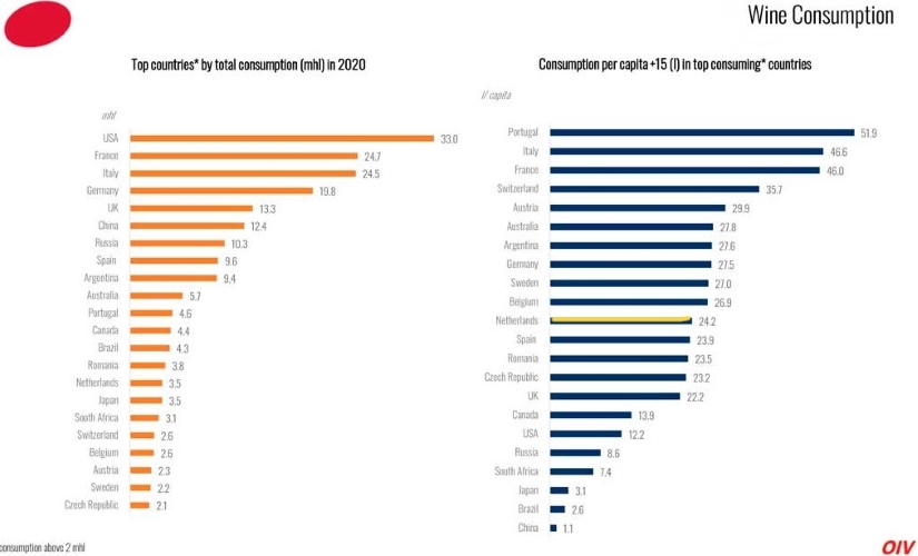 NL in top 10 wijndrinkende landen