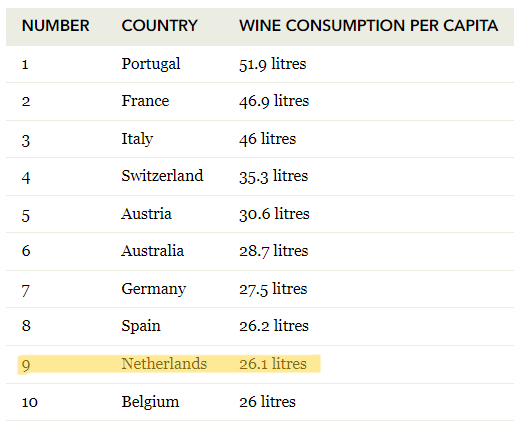 NL in Top 10 van wijndrinkende landen