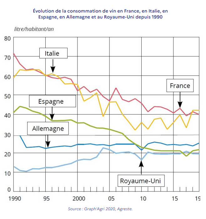 Wijnconsumptie Frankrijk per persoon per jaar vanaf 1990