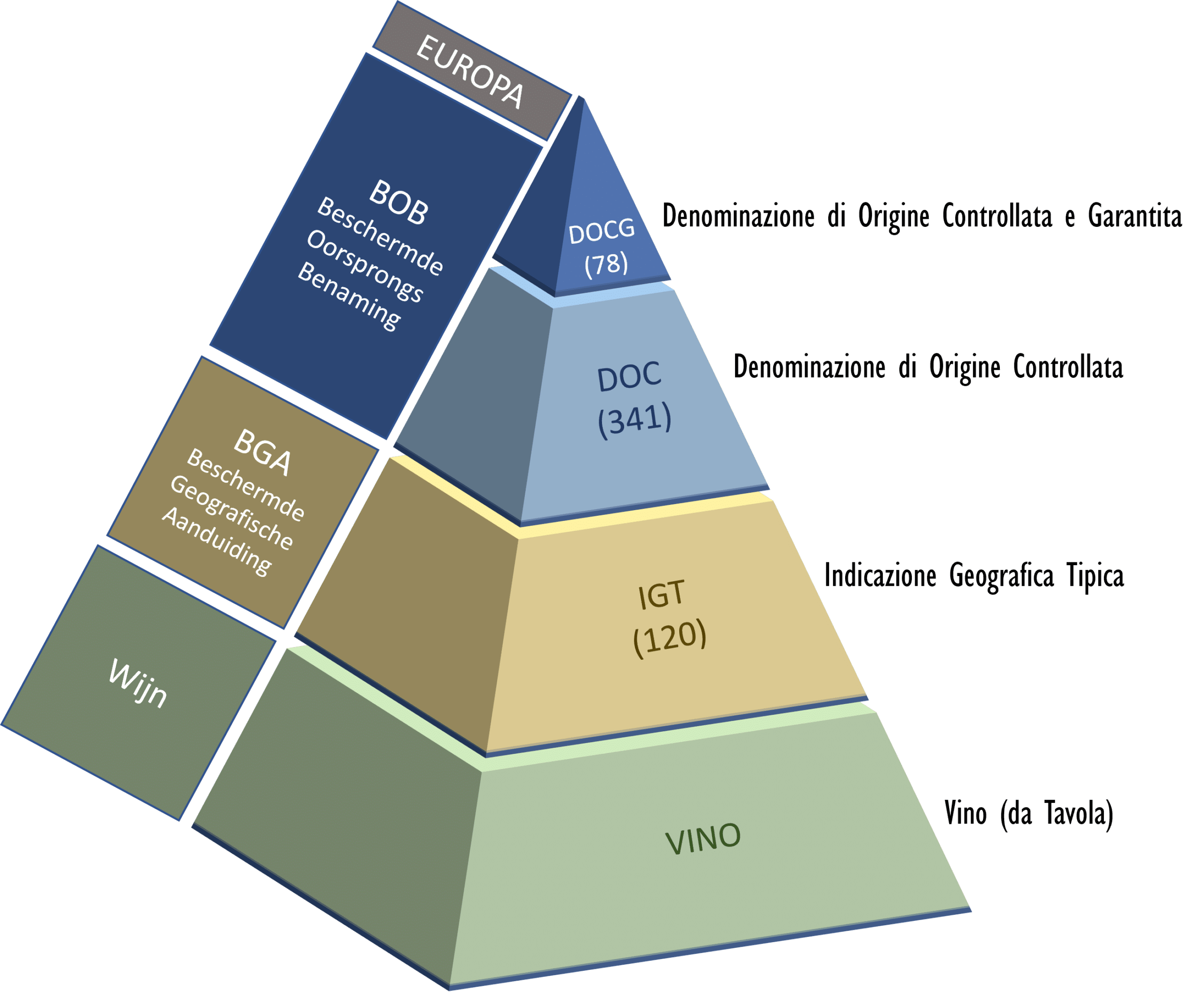 Classificatiesysteem Italië - piramide, van Vino naar DOCG