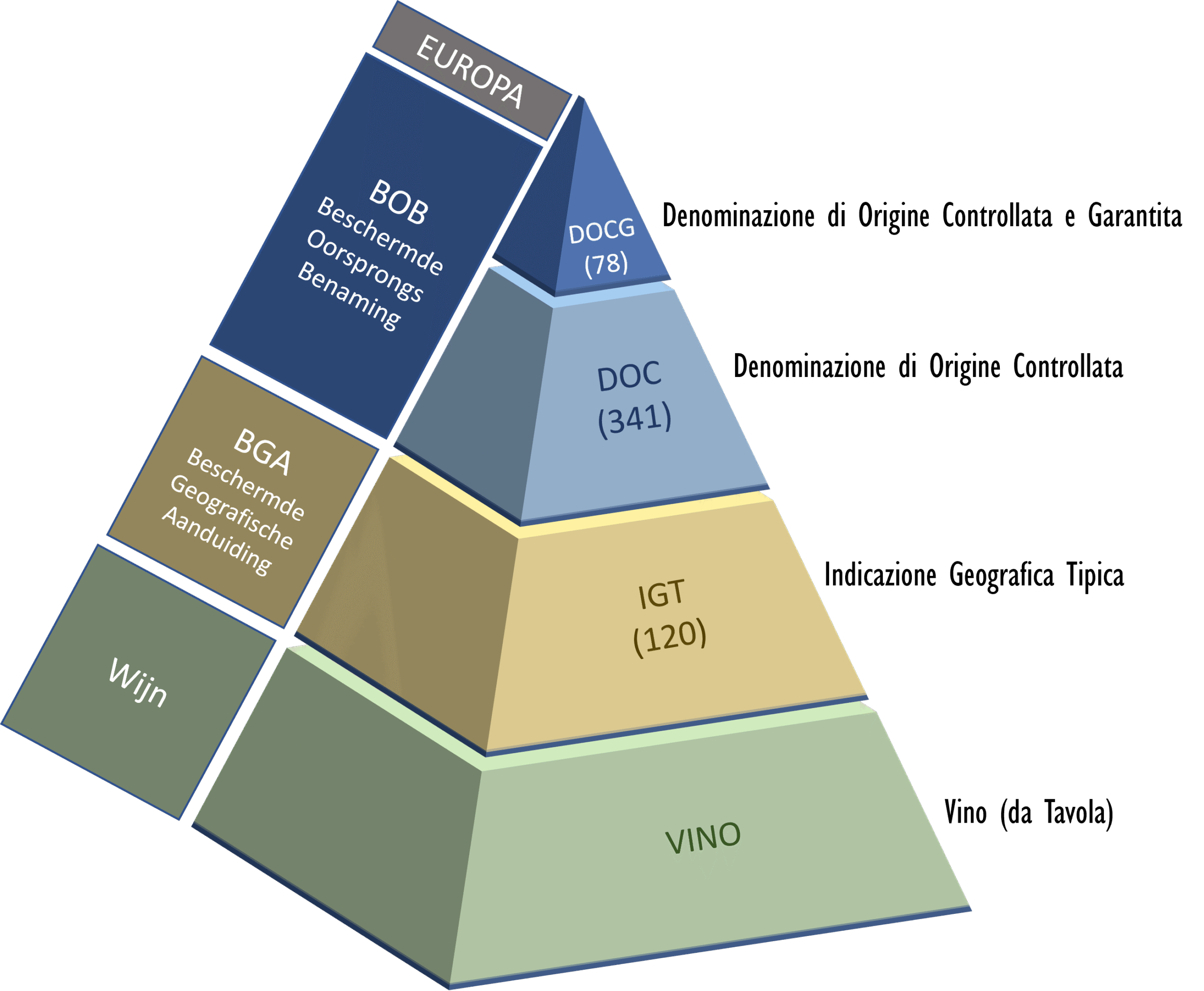 Classificatiesysteem Italië - piramide, van Vino naar DOCG