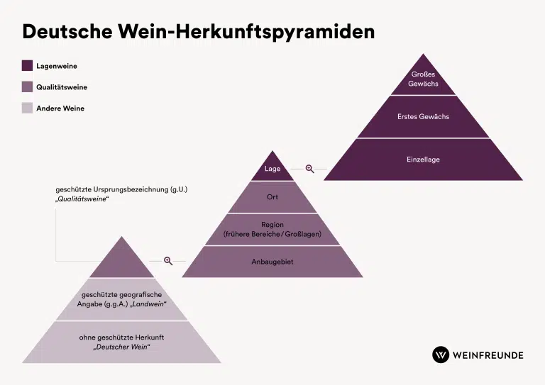 Deutsche Wein-Herkunftspyramiden