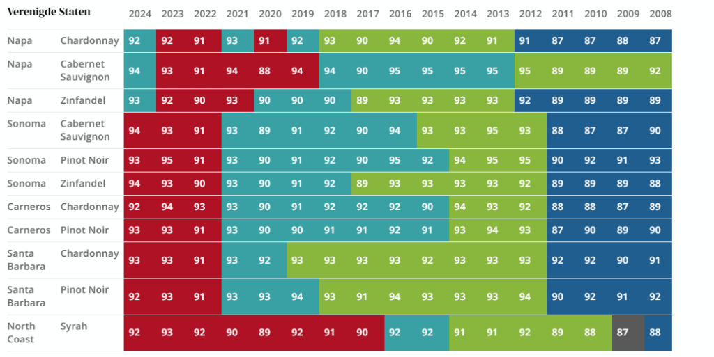 Wijnjarentabel Verenigde Staten 2025